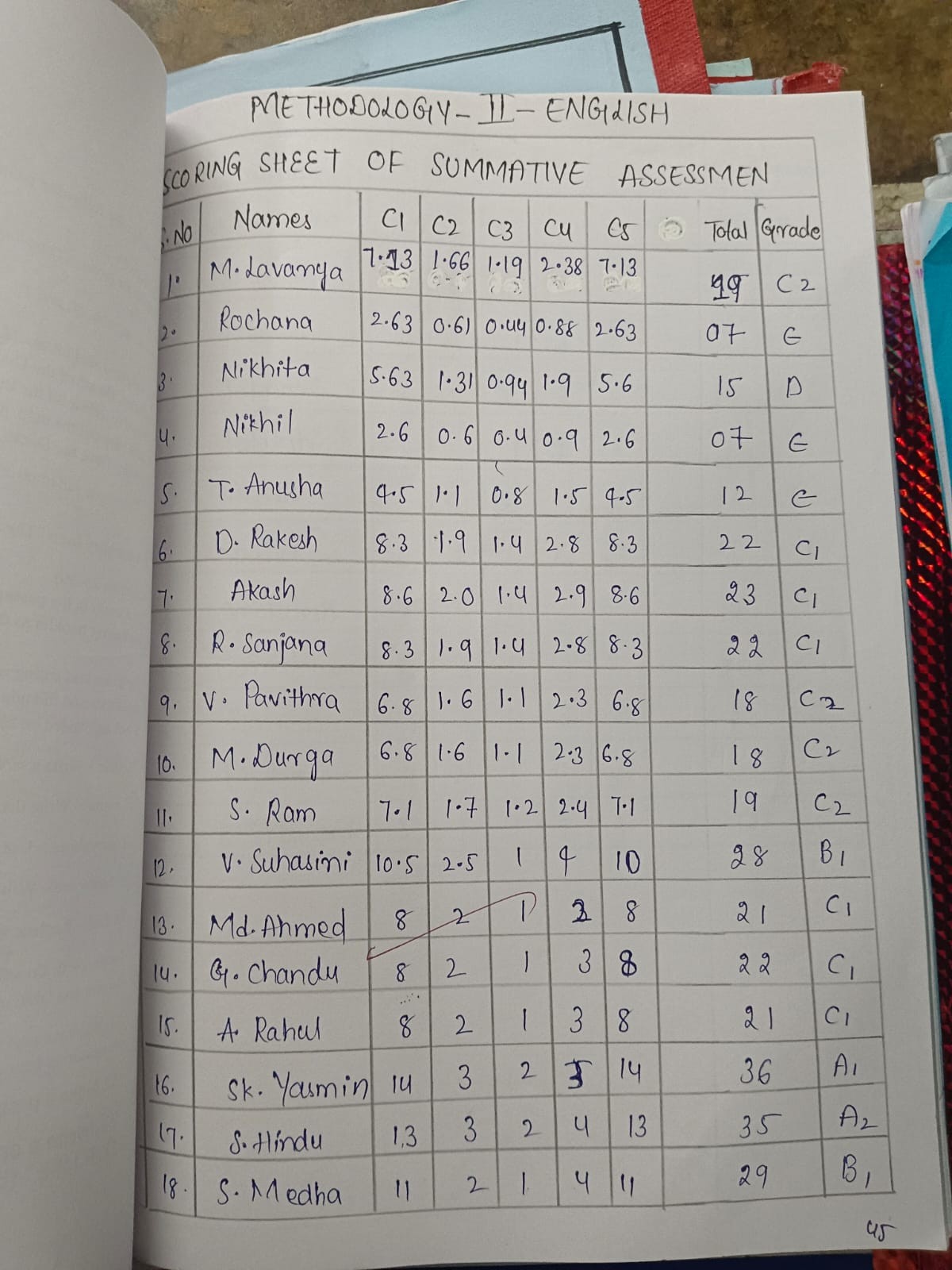 Assessment Record 14